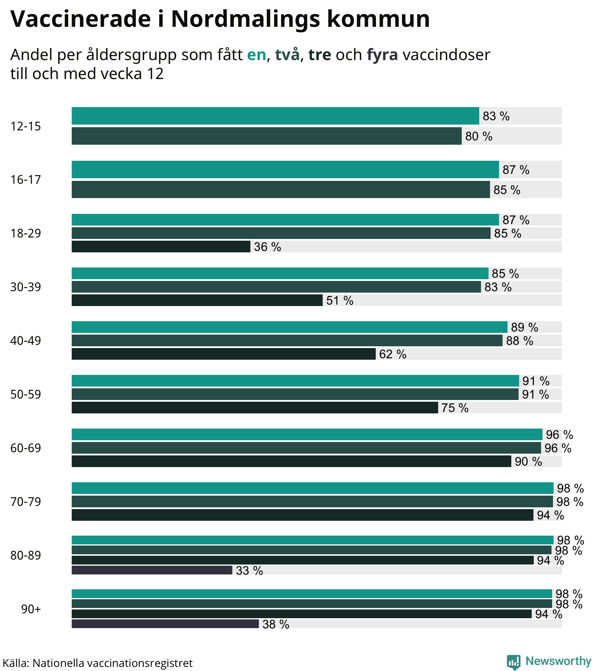 Graf över vaccinerade per åldersgrupp